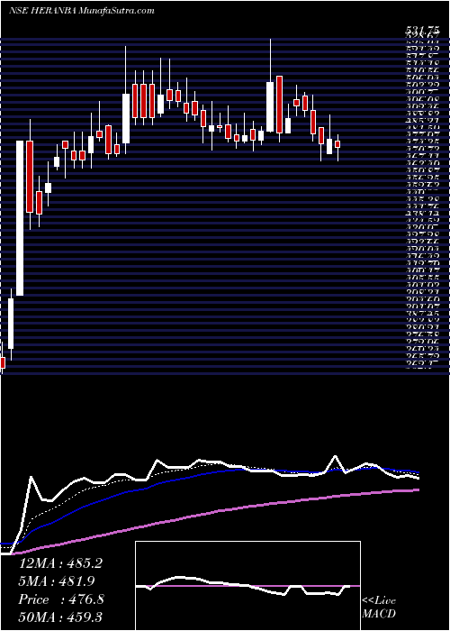  Daily chart Heranba Industries Ltd