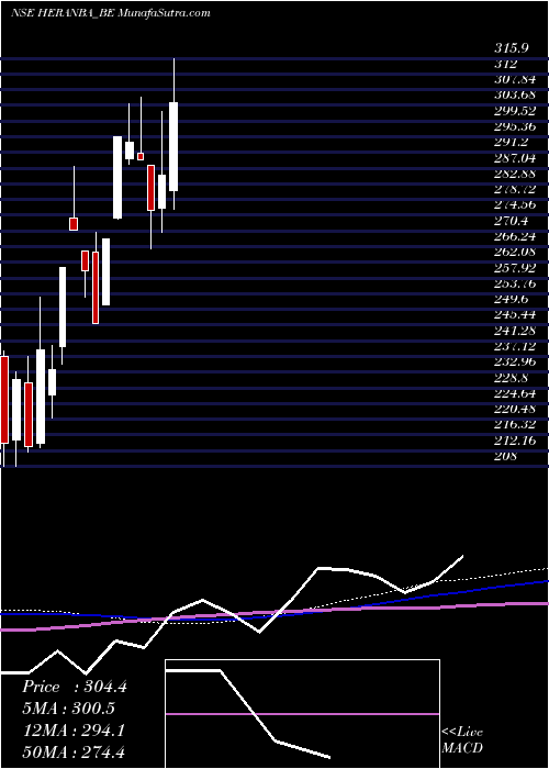  weekly chart HeranbaIndustries