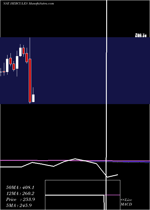  monthly chart HerculesHoists