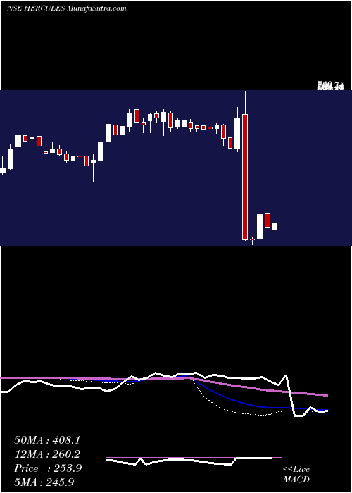  weekly chart HerculesHoists