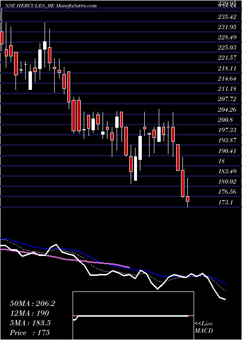  Daily chart Hercules Hoi. Ltd.