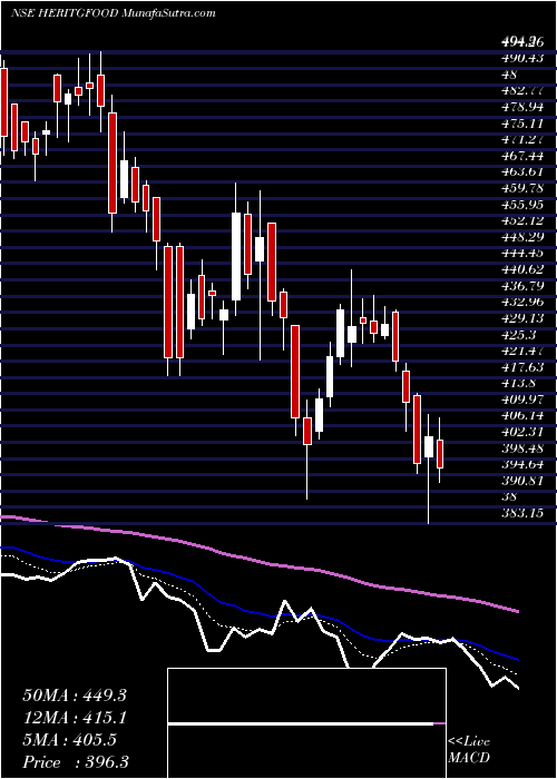  Daily chart Heritage Foods Limited