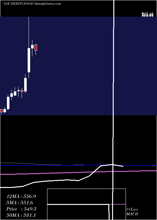  monthly chart HeritageFoods