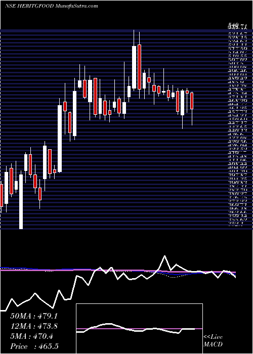 weekly chart HeritageFoods