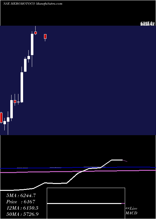  monthly chart HeroMotocorp