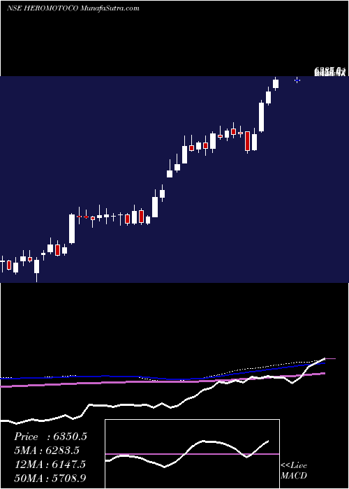 weekly chart HeroMotocorp