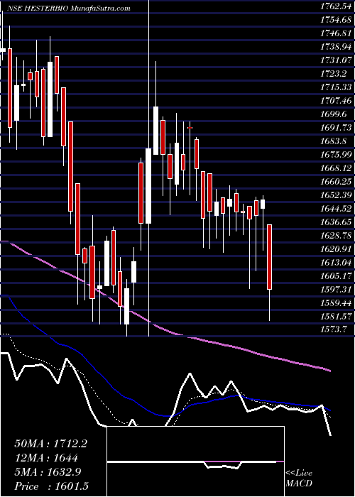  Daily chart Hester Biosciences Limited