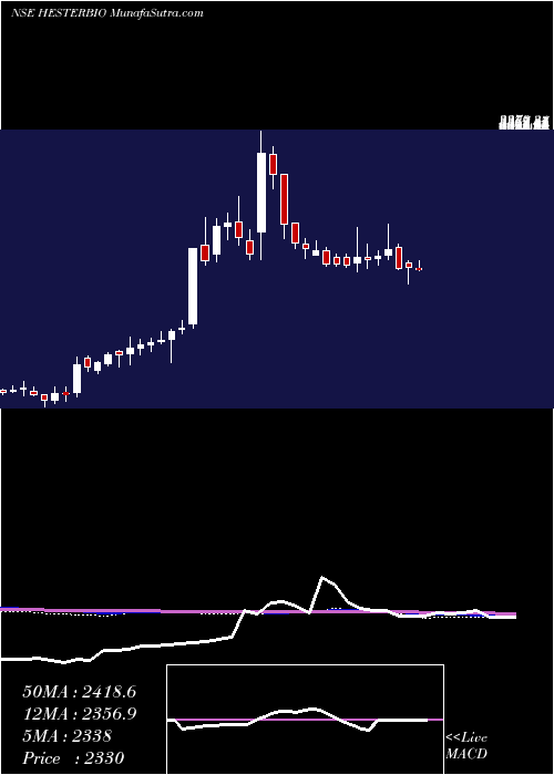 weekly chart HesterBiosciences