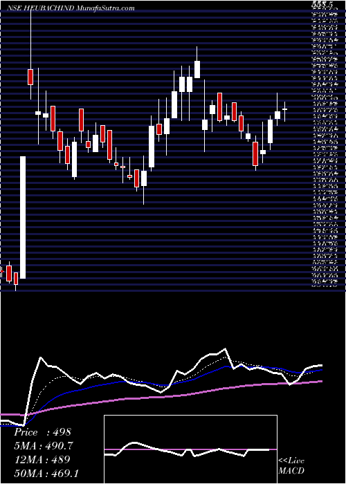  Daily chart HeubachColorants