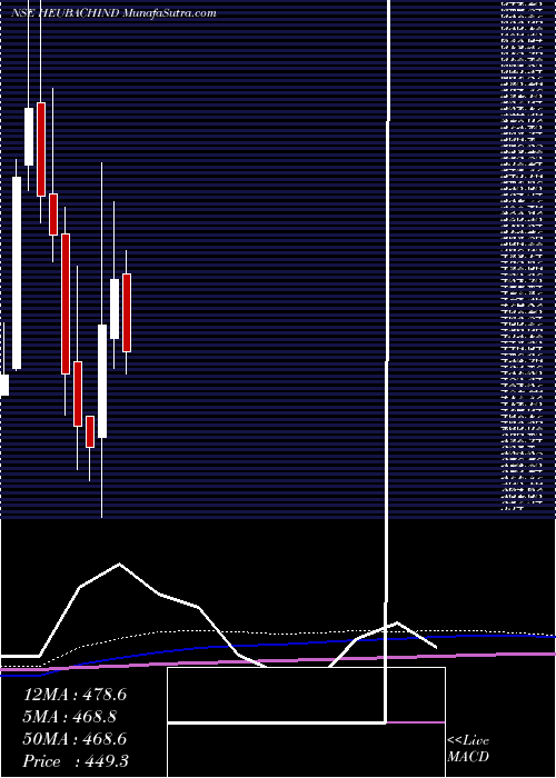  monthly chart HeubachColorants