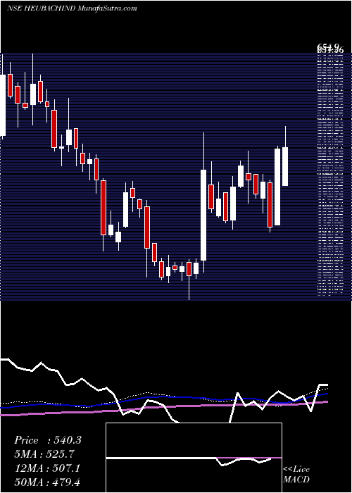  weekly chart HeubachColorants