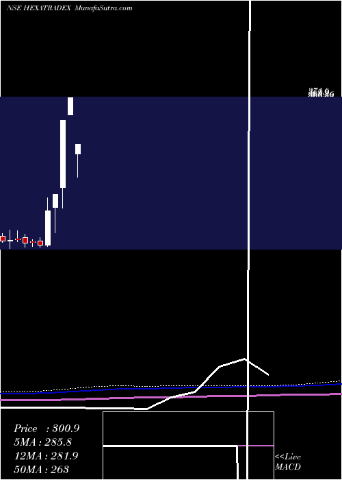  monthly chart HexaTradex