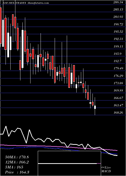  weekly chart HexaTradex