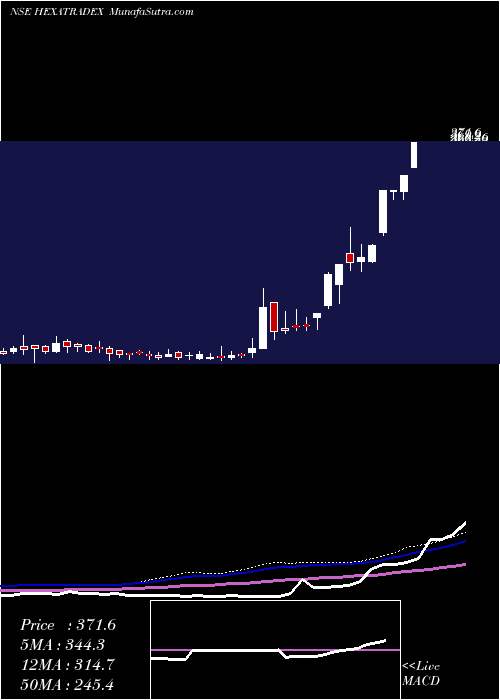  weekly chart HexaTradex