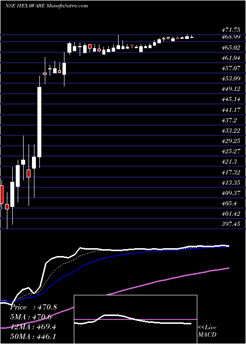  Daily chart HexawareTechnologies