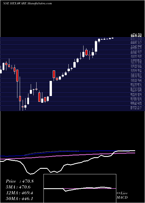  weekly chart HexawareTechnologies
