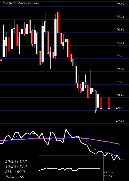  Daily chart Himachal Futuristic Communications Limited