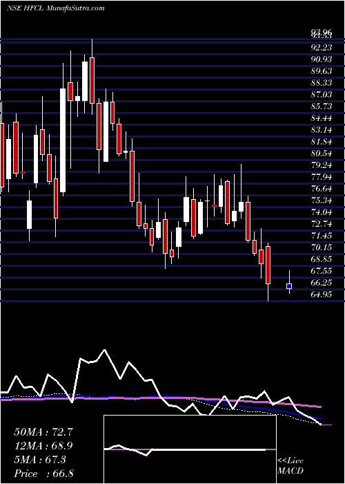  weekly chart HimachalFuturistic