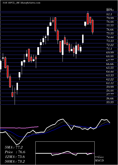  Daily chart Hfcl