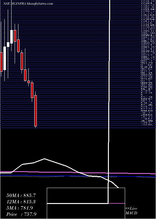  monthly chart HG