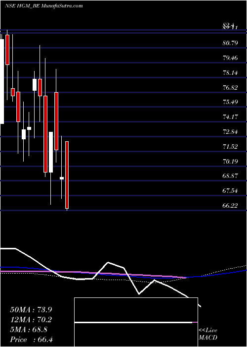  weekly chart HandsonGbl