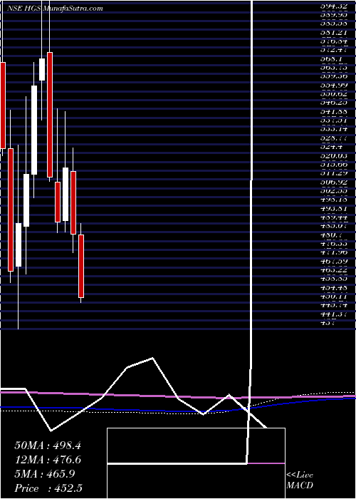  monthly chart HindujaGlobal