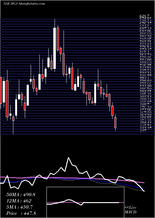  weekly chart HindujaGlobal