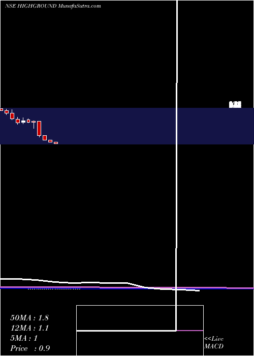  monthly chart HighGround