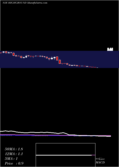  weekly chart HighGround