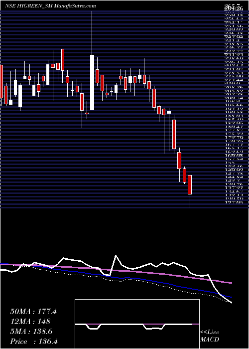  weekly chart HiGreen