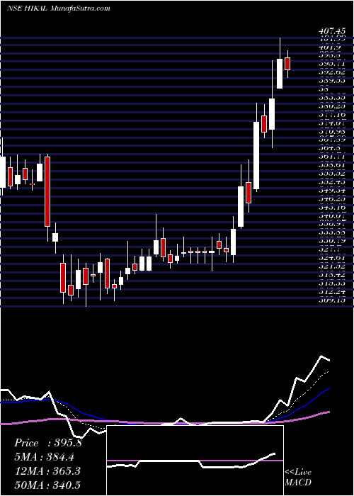  Daily chart Hikal Limited