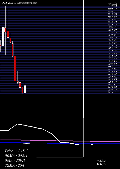  monthly chart Hikal