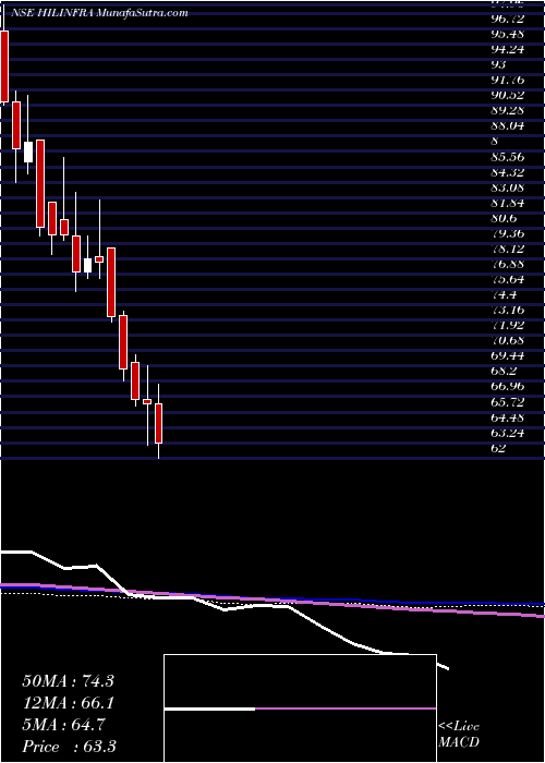  weekly chart HighwayInfrastructure