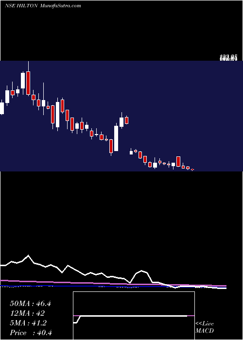  weekly chart HiltonMetal