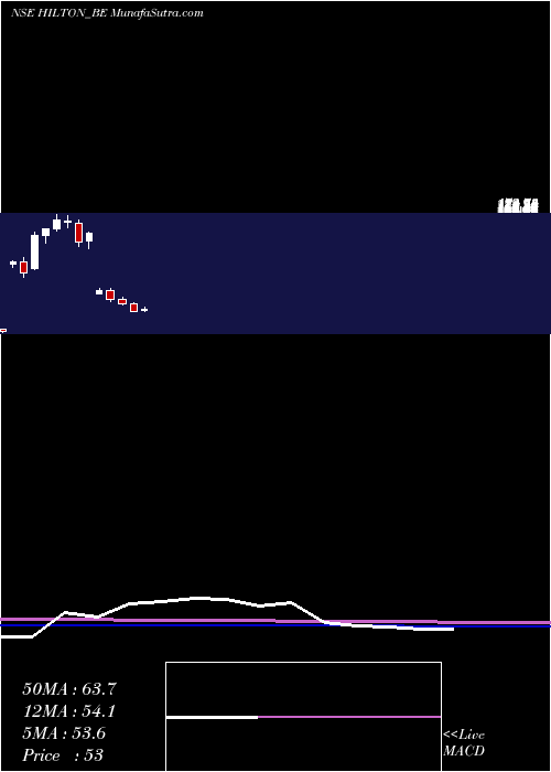  monthly chart HiltonMetal