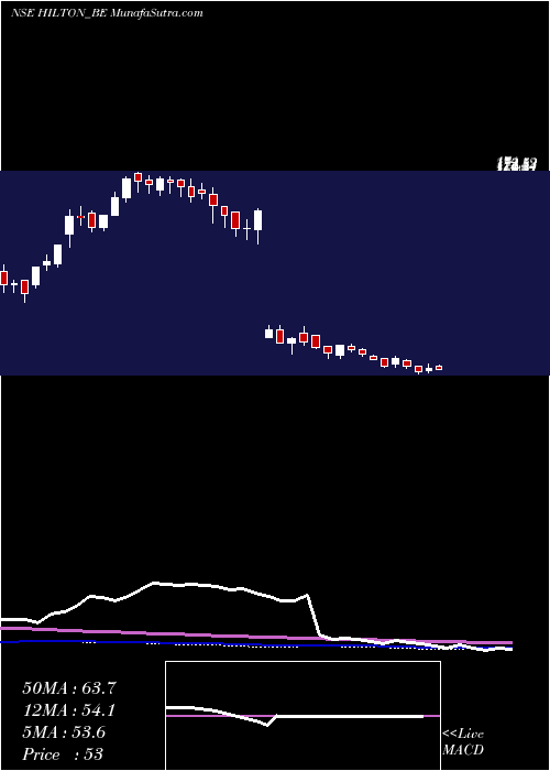  weekly chart HiltonMetal