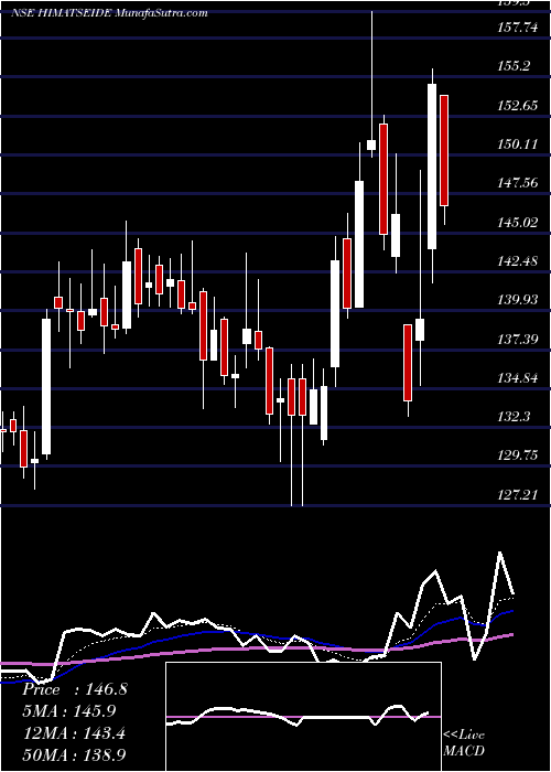  Daily chart Himatsingka Seide Limited