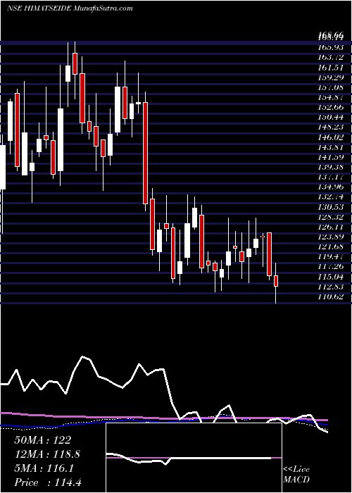  weekly chart HimatsingkaSeide