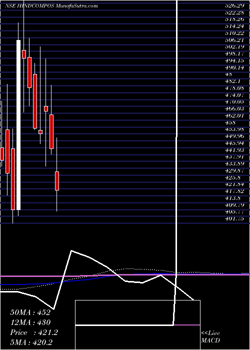  monthly chart HindustanComposites