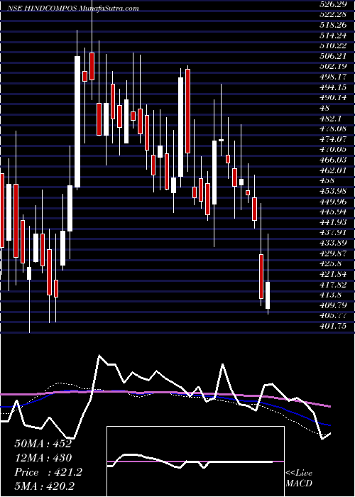  weekly chart HindustanComposites