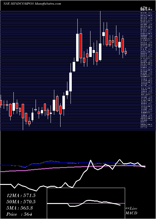  weekly chart HindustanComposites