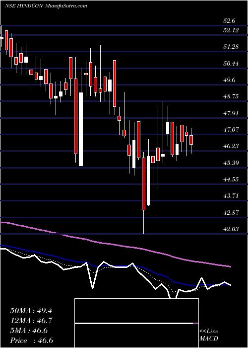  Daily chart HindconChemicals