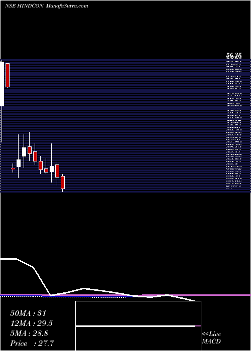  monthly chart HindconChemicals