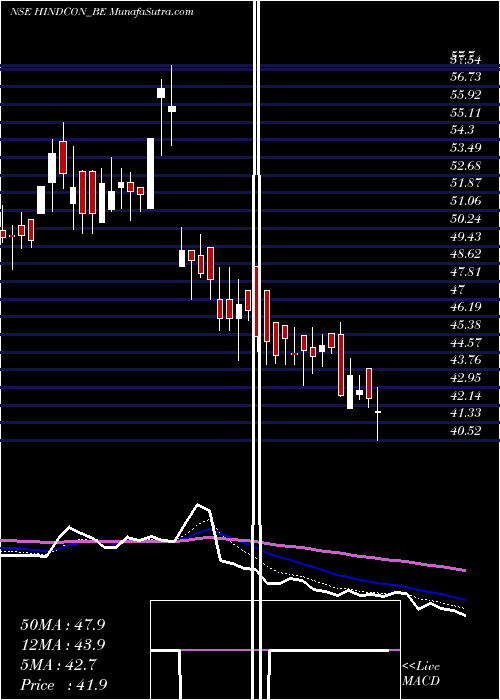  Daily chart Hindcon Chemicals Limited