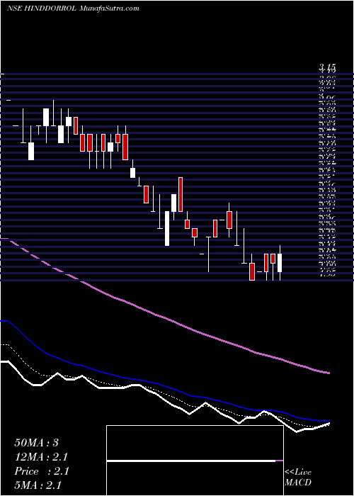  Daily chart Hindustan Dorr-Oliver Limited