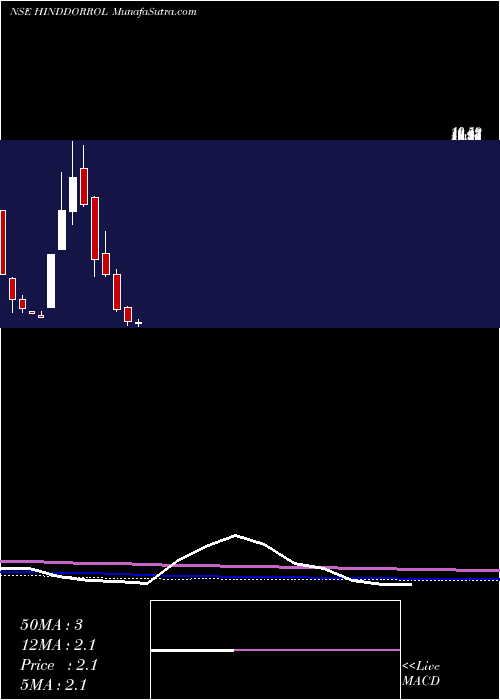  monthly chart HindustanDorr