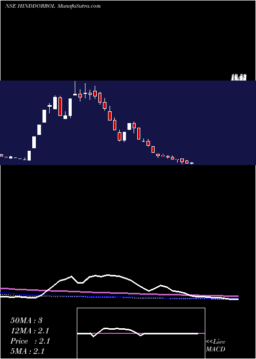  weekly chart HindustanDorr