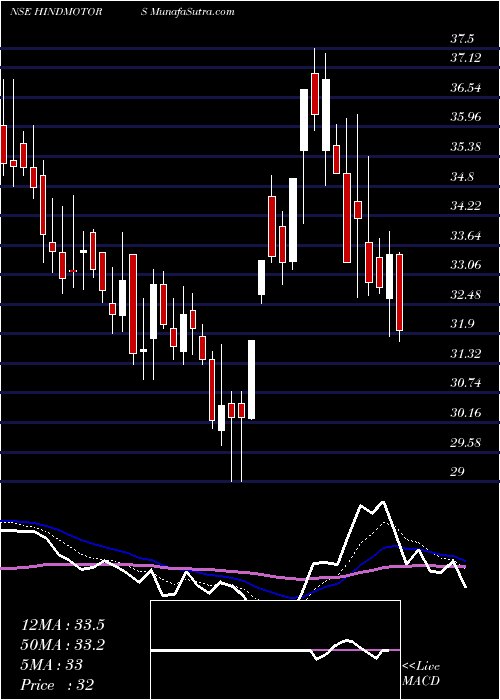  Daily chart Hindustan Motors Limited