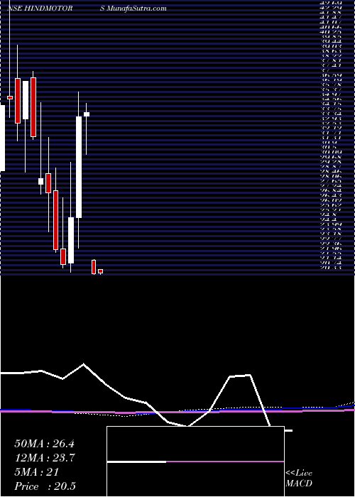  monthly chart HindustanMotors