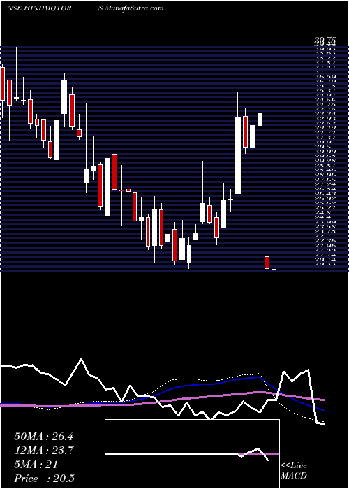  weekly chart HindustanMotors